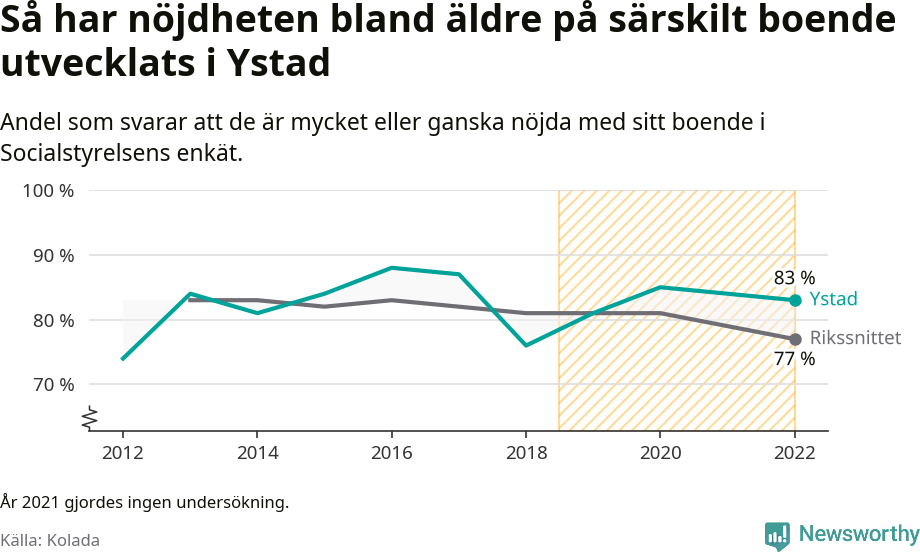 Graf: Nöjdhet med särskilda boenden i Ystads kommun och riket
